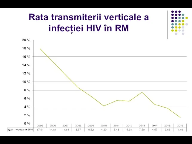 Rata transmiterii verticale a infecției HIV în RM