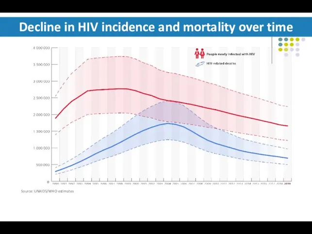 Decline in HIV incidence and mortality over time Source: UNAIDS/WHO estimates