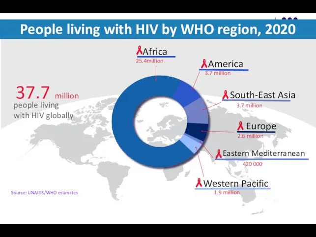 People living with HIV by WHO region, 2020 Source: UNAIDS/WHO estimates