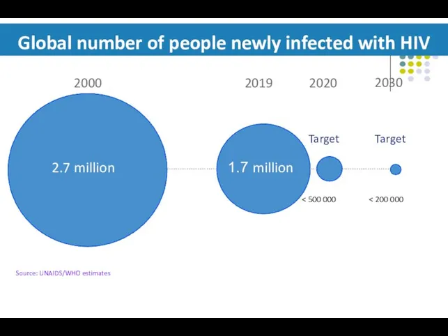 Global number of people newly infected with HIV Source: UNAIDS/WHO estimates