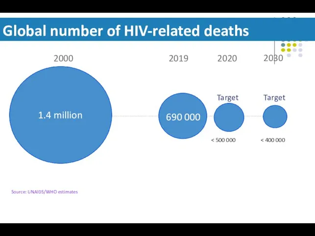 Global number of HIV-related deaths Source: UNAIDS/WHO estimates 2019 2020 2030