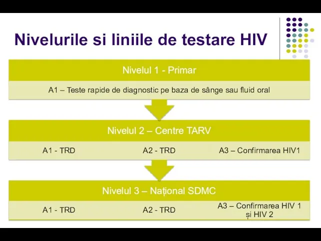 Nivelurile si liniile de testare HIV