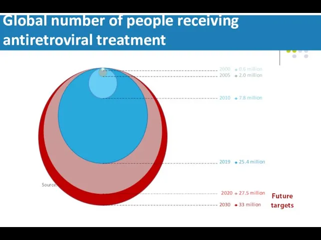 40% Global number of people receiving antiretroviral treatment Source: UNAIDS/WHO estimates