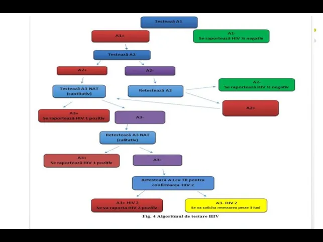 Algoritmul de testare HIV