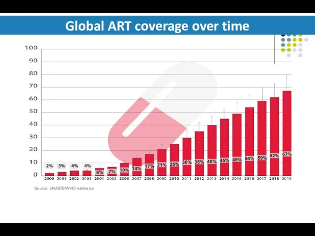 Global ART coverage over time Source: UNAIDS/WHO estimates