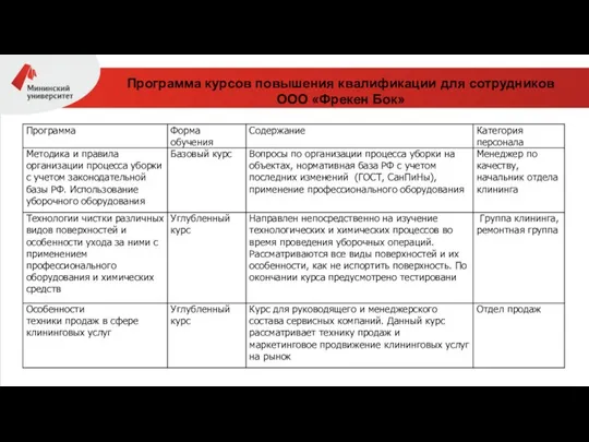 Программа курсов повышения квалификации для сотрудников ООО «Фрекен Бок»