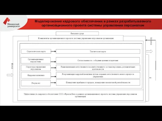 Моделирование кадрового обеспечения в рамках разрабатываемого организационного проекта системы управления персоналом