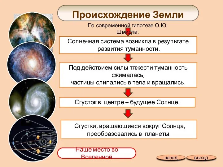 Происхождение Земли О.Ю. Шмидт Солнечная система возникла в результате развития туманности.