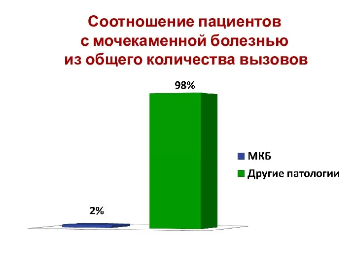 Соотношение пациентов с мочекаменной болезнью из общего количества вызовов