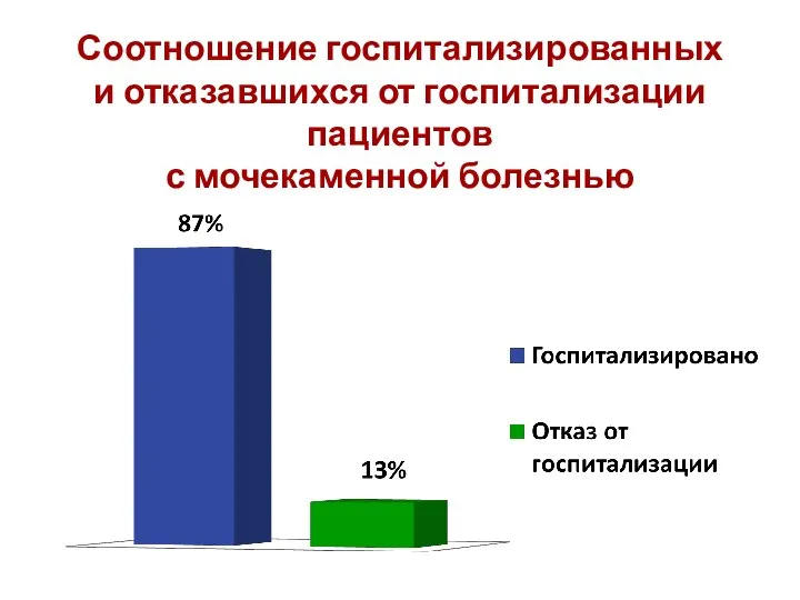 Соотношение госпитализированных и отказавшихся от госпитализации пациентов с мочекаменной болезнью