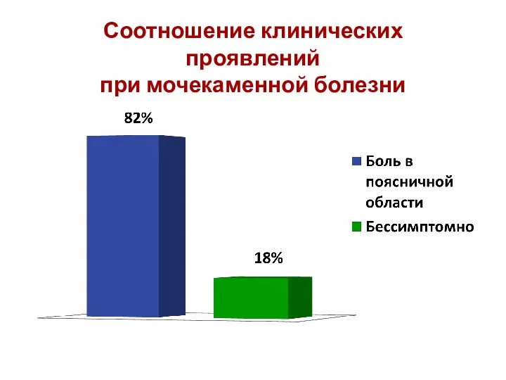 Соотношение клинических проявлений при мочекаменной болезни