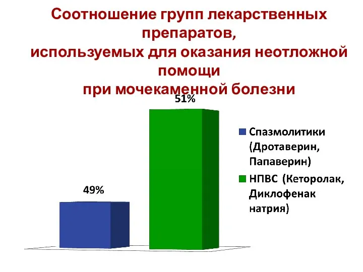 Соотношение групп лекарственных препаратов, используемых для оказания неотложной помощи при мочекаменной болезни