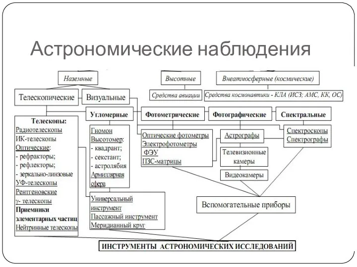 Астрономические наблюдения