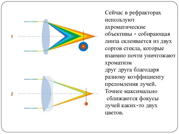 Сейчас в рефракторах используют ахроматические объективы - собирающая линза склеивается из