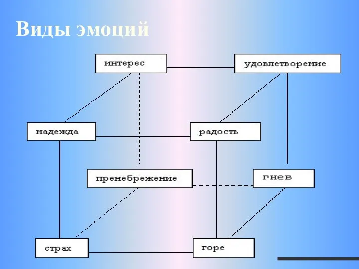 Виды эмоций