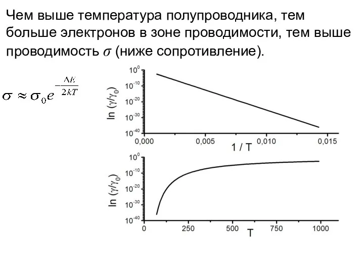 Чем выше температура полупроводника, тем больше электронов в зоне проводимости, тем выше проводимость σ (ниже сопротивление).