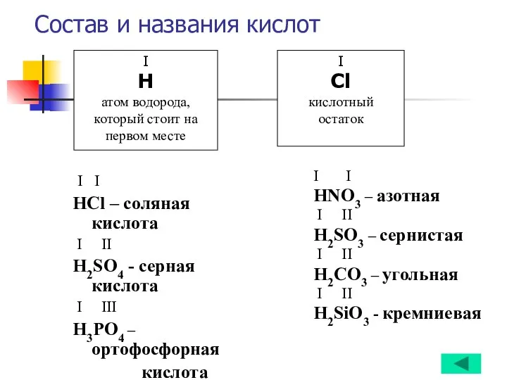 Состав и названия кислот I I НCl – соляная кислота I