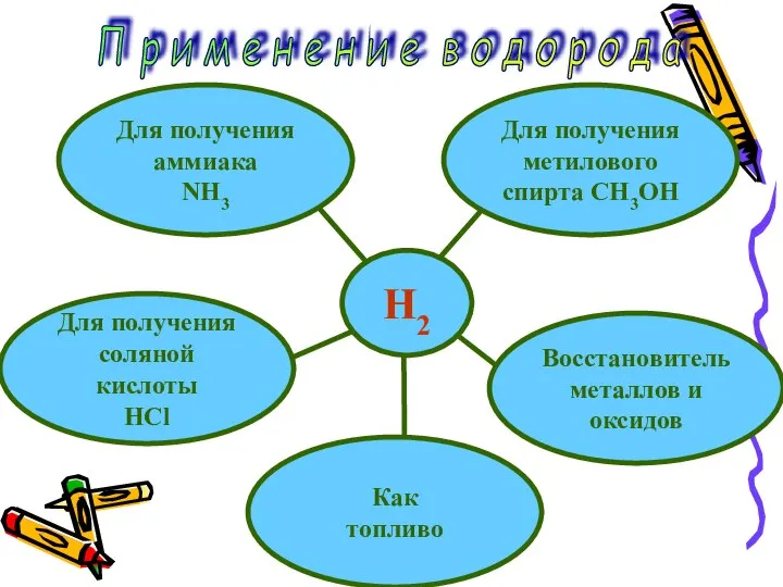 H2 Для получения аммиака NH3 Восстановитель металлов и оксидов Для получения