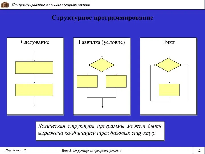 Программирование и основы алгоритмизации Тема 3. Структурное программирование 12 Шевченко А.
