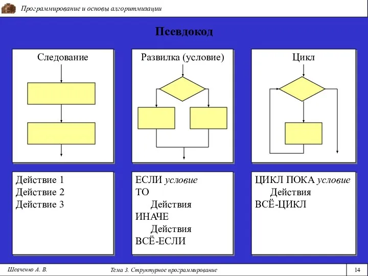 Программирование и основы алгоритмизации Тема 3. Структурное программирование 14 Шевченко А.