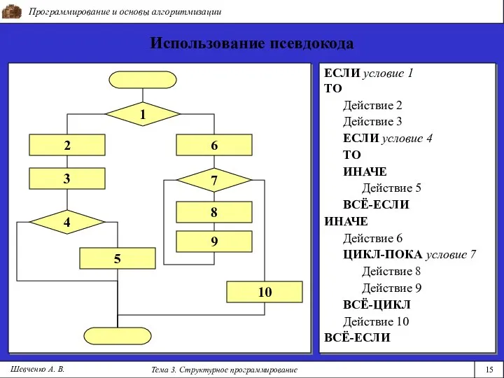 Программирование и основы алгоритмизации Тема 3. Структурное программирование 15 Шевченко А.