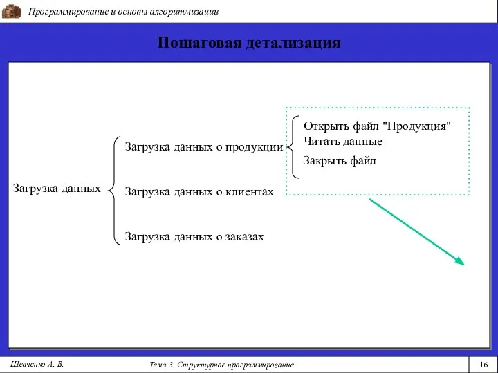 Программирование и основы алгоритмизации Тема 3. Структурное программирование 16 Шевченко А.