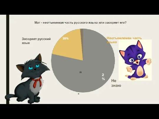 2% Засоряет русский язык Неотъемлемая часть языка Не знаю