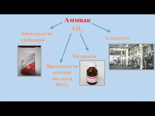 Аммиак Производство удобрений Хладагент Медицина Производство азотной кислоты HNO3 NH3