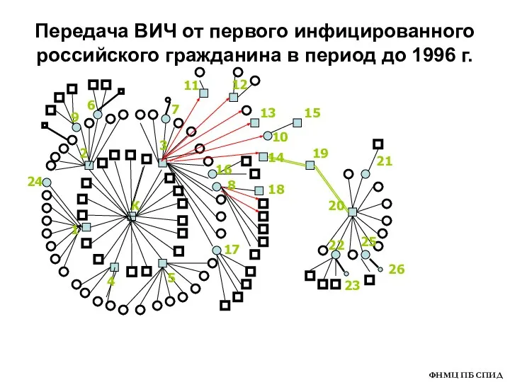 Передача ВИЧ от первого инфицированного российского гражданина в период до 1996