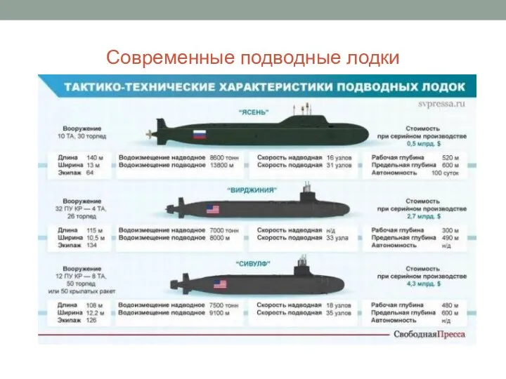 Современные подводные лодки