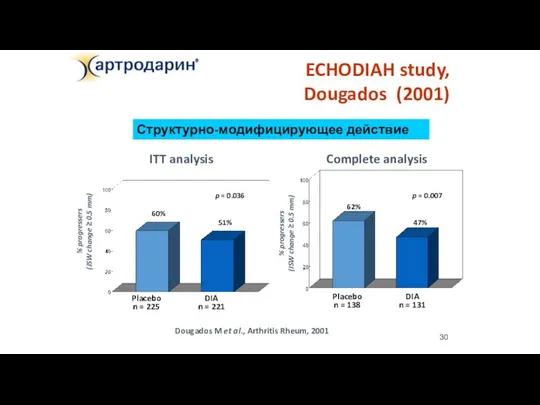 Структурно-модифицирующее действие Dougados M et al., Arthritis Rheum, 2001 ECHODIAH study, Dougados (2001)