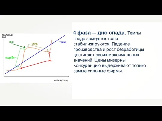 4 фаза — дно спада. Темпы спада замедляются и стабилизируются. Падение