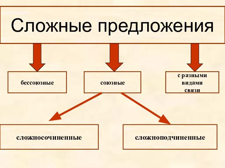 Сложные предложения Сложные предложения бессоюзные союзные с разными видами связи сложносочиненные сложноподчиненные