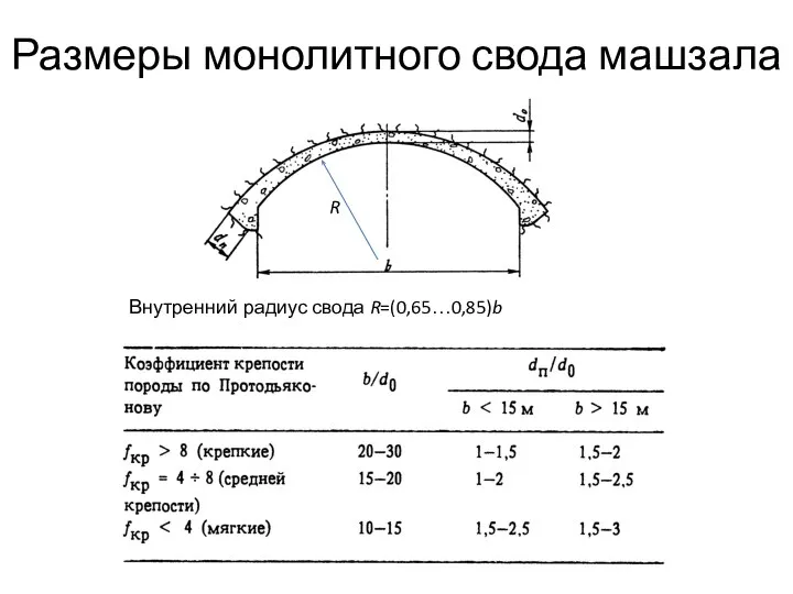 Размеры монолитного свода машзала R Внутренний радиус свода R=(0,65…0,85)b