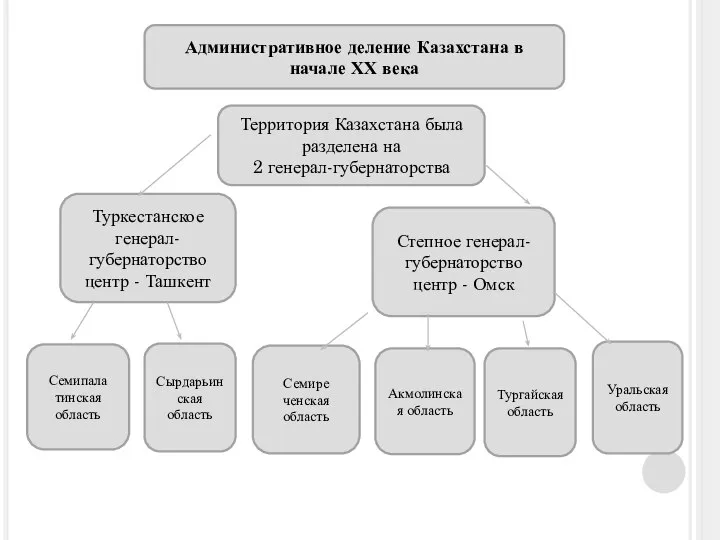 Казахстана по реформе Территория Казахстана была разделена на 2 генерал-губернаторства Туркестанское