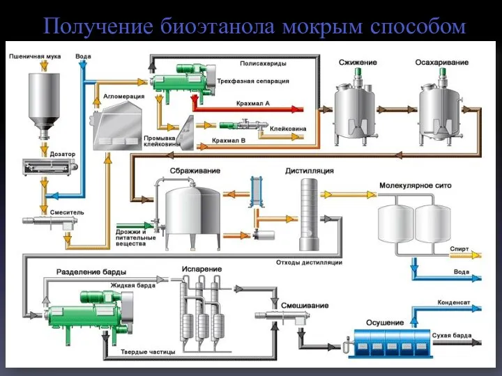 Получение биоэтанола мокрым способом