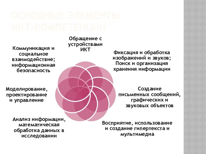 ОСНОВНЫЕ ЭЛЕМЕНТЫ ИКТ-КОМПЕТЕНЦИИ