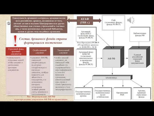 Рис. Формирование АФ РФ и распределение документов АФ РФ по хранилищам