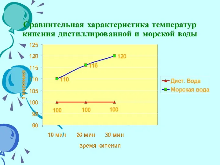 Сравнительная характеристика температур кипения дистиллированной и морской воды