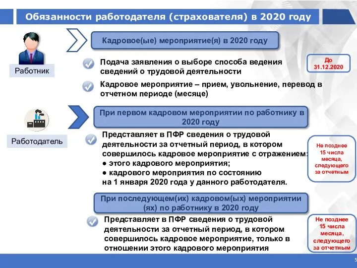 Обязанности работодателя (страхователя) в 2020 году ￼ Работник Кадровое(ые) мероприятие(я) в