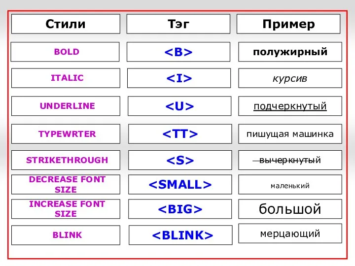 Стили Тэг Пример BOLD полужирный ITALIC курсив UNDERLINE подчеркнутый TYPEWRTER пишущая