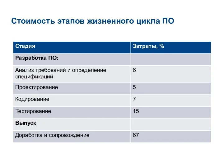 Стоимость этапов жизненного цикла ПО