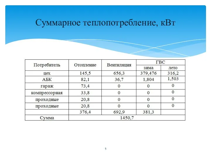 Суммарное теплопотребление, кВт