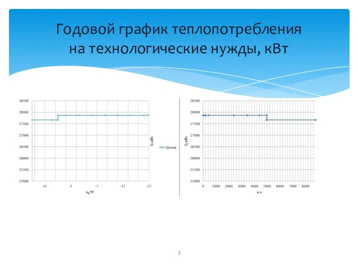 Годовой график теплопотребления на технологические нужды, кВт