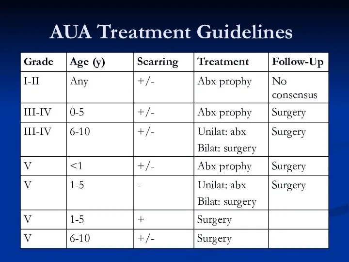 AUA Treatment Guidelines