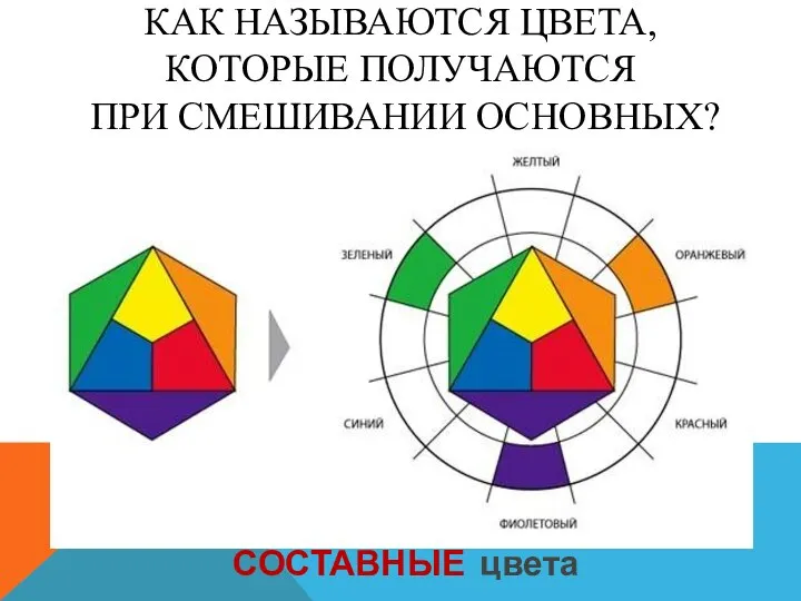 КАК НАЗЫВАЮТСЯ ЦВЕТА, КОТОРЫЕ ПОЛУЧАЮТСЯ ПРИ СМЕШИВАНИИ ОСНОВНЫХ? СОСТАВНЫЕ цвета