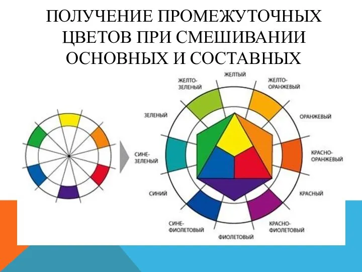 ПОЛУЧЕНИЕ ПРОМЕЖУТОЧНЫХ ЦВЕТОВ ПРИ СМЕШИВАНИИ ОСНОВНЫХ И СОСТАВНЫХ