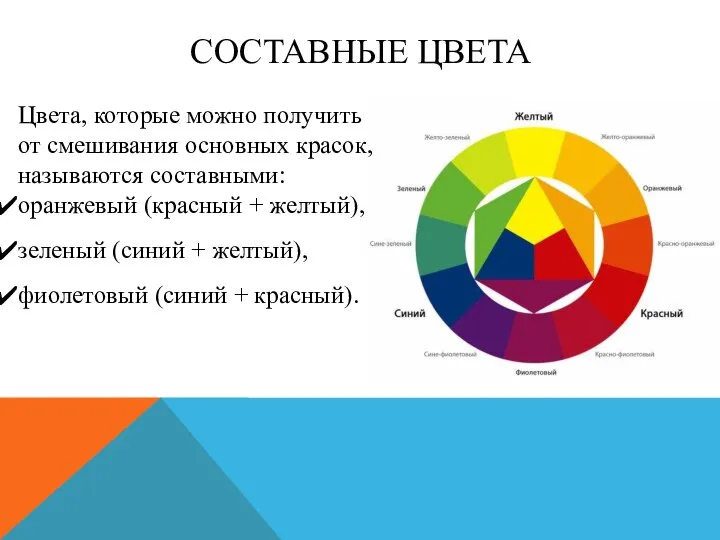 СОСТАВНЫЕ ЦВЕТА Цвета, которые можно получить от смешивания основных красок, называются