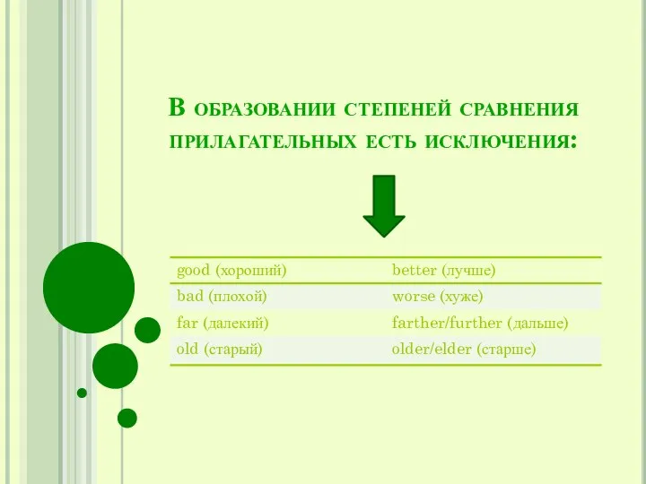 В образовании степеней сравнения прилагательных есть исключения: