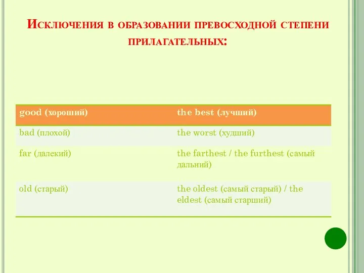 Исключения в образовании превосходной степени прилагательных: